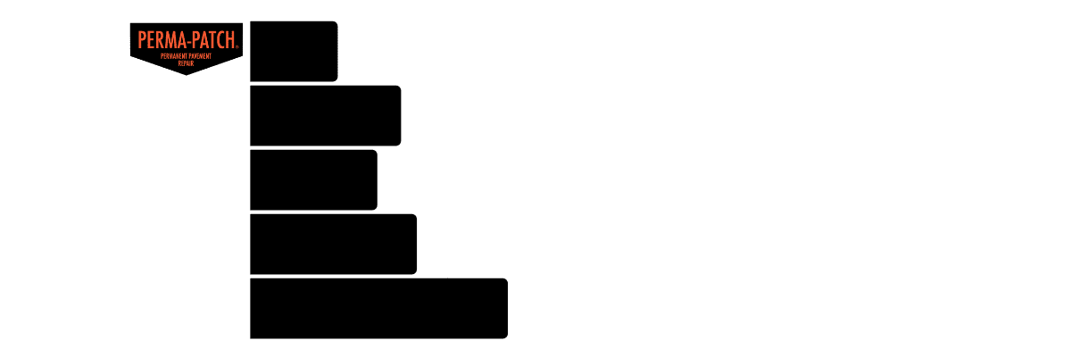 Perma-Patch proved to have the lowest failure rate after 4.65 years. 